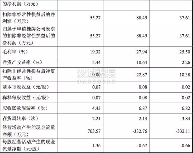 這家綾致幕后的ODM要上新三板 數據說了啥?